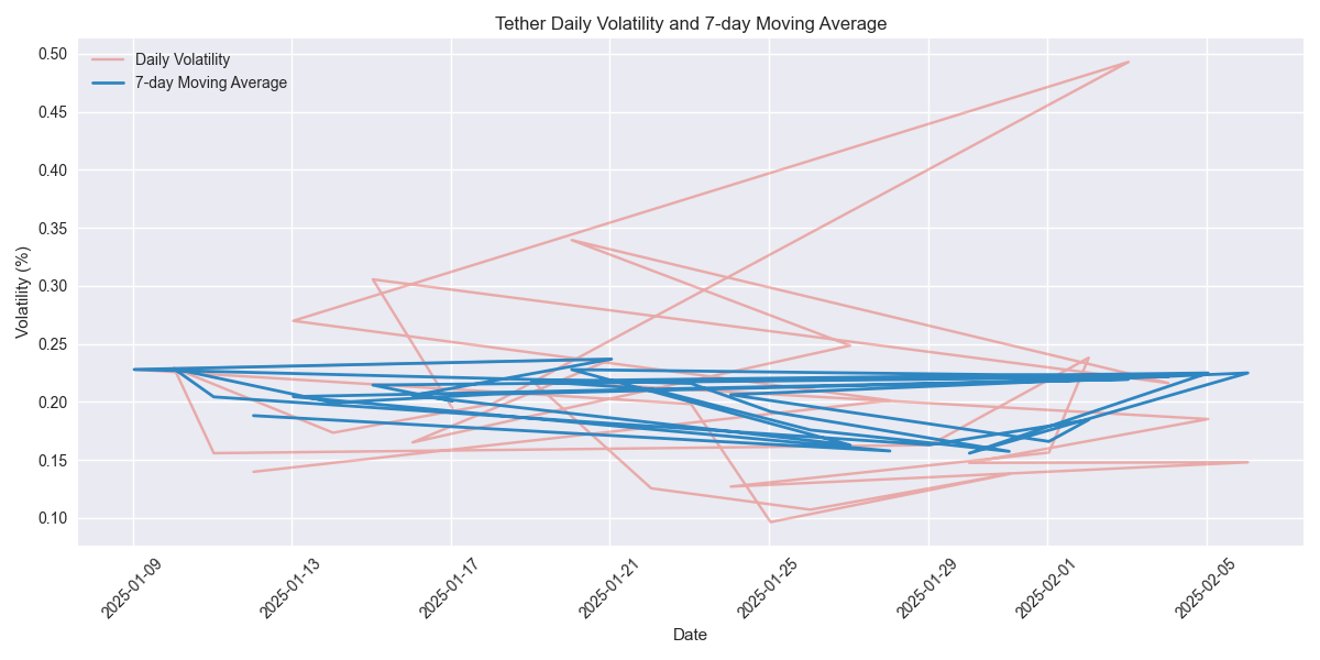 Daily volatility shown alongside its 7-day moving average, highlighting the trend in Tether's price stability over time.