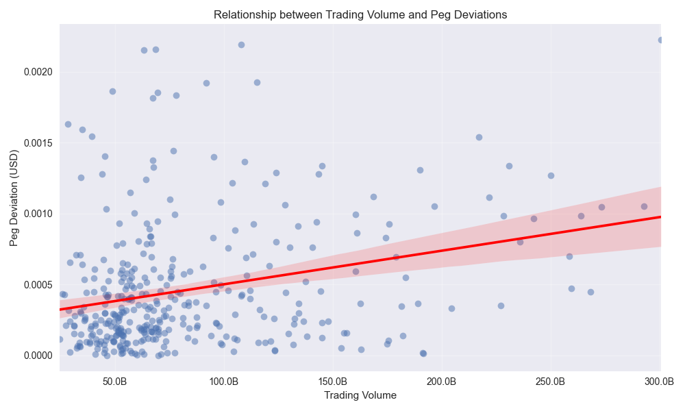 Relationship between trading volume and Tether peg deviations with trend line