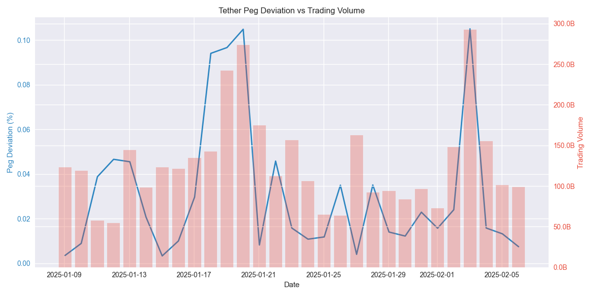 Daily Tether peg deviations (%) plotted against trading volume over the last 30 days, showing the relationship between price stability and market activity.