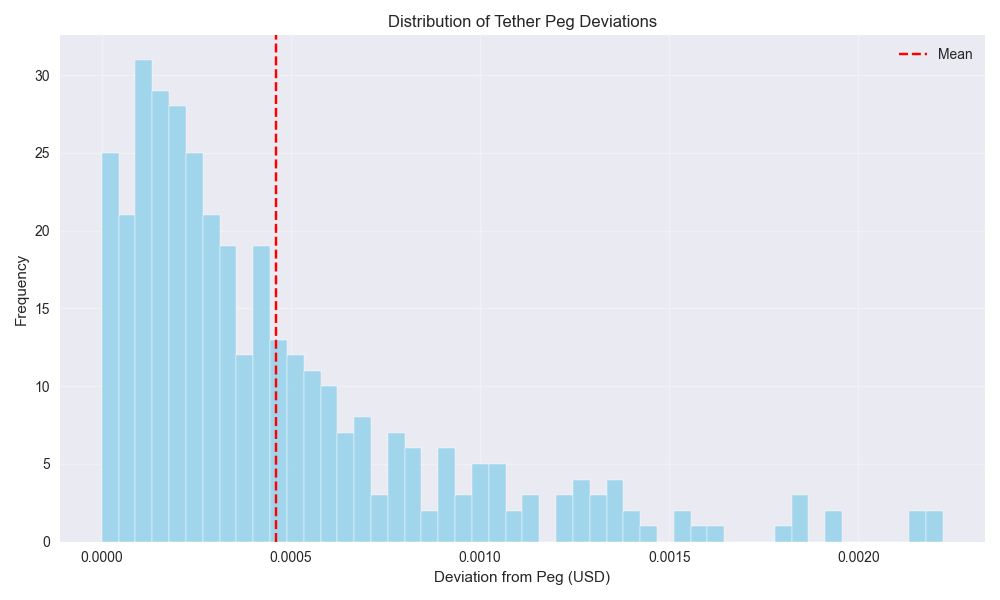 Distribution of Tether peg deviations over the past year, showing concentration around small deviation values