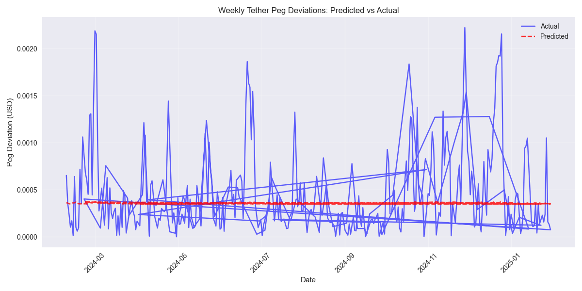 Comparison of predicted vs actual weekly Tether peg deviations over time