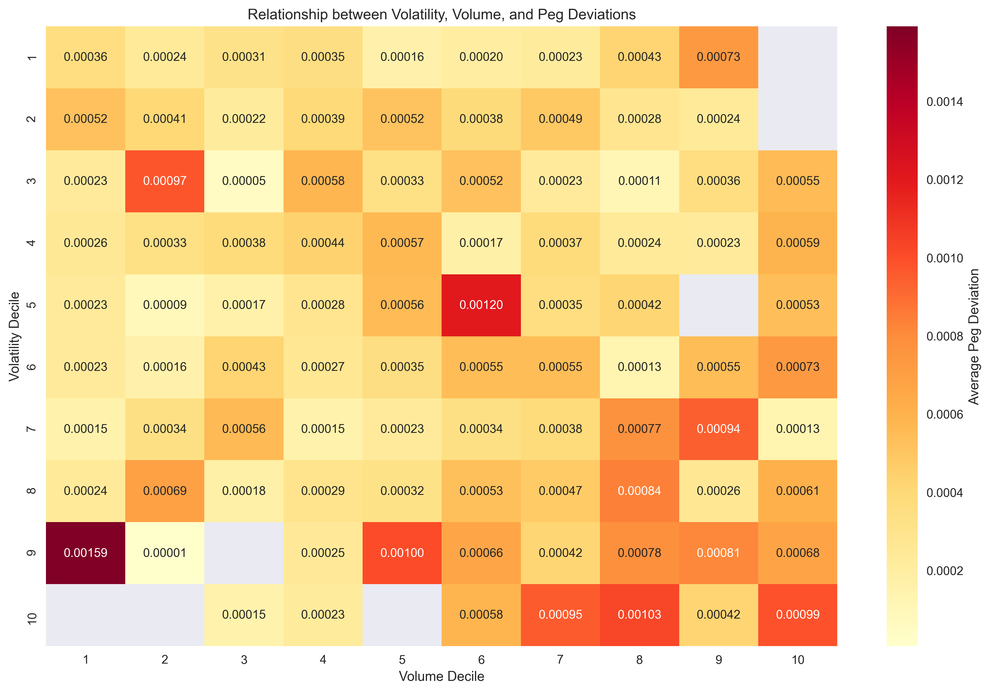 Heat map showing the relationship between daily volatility deciles, trading volume deciles, and average peg deviations.