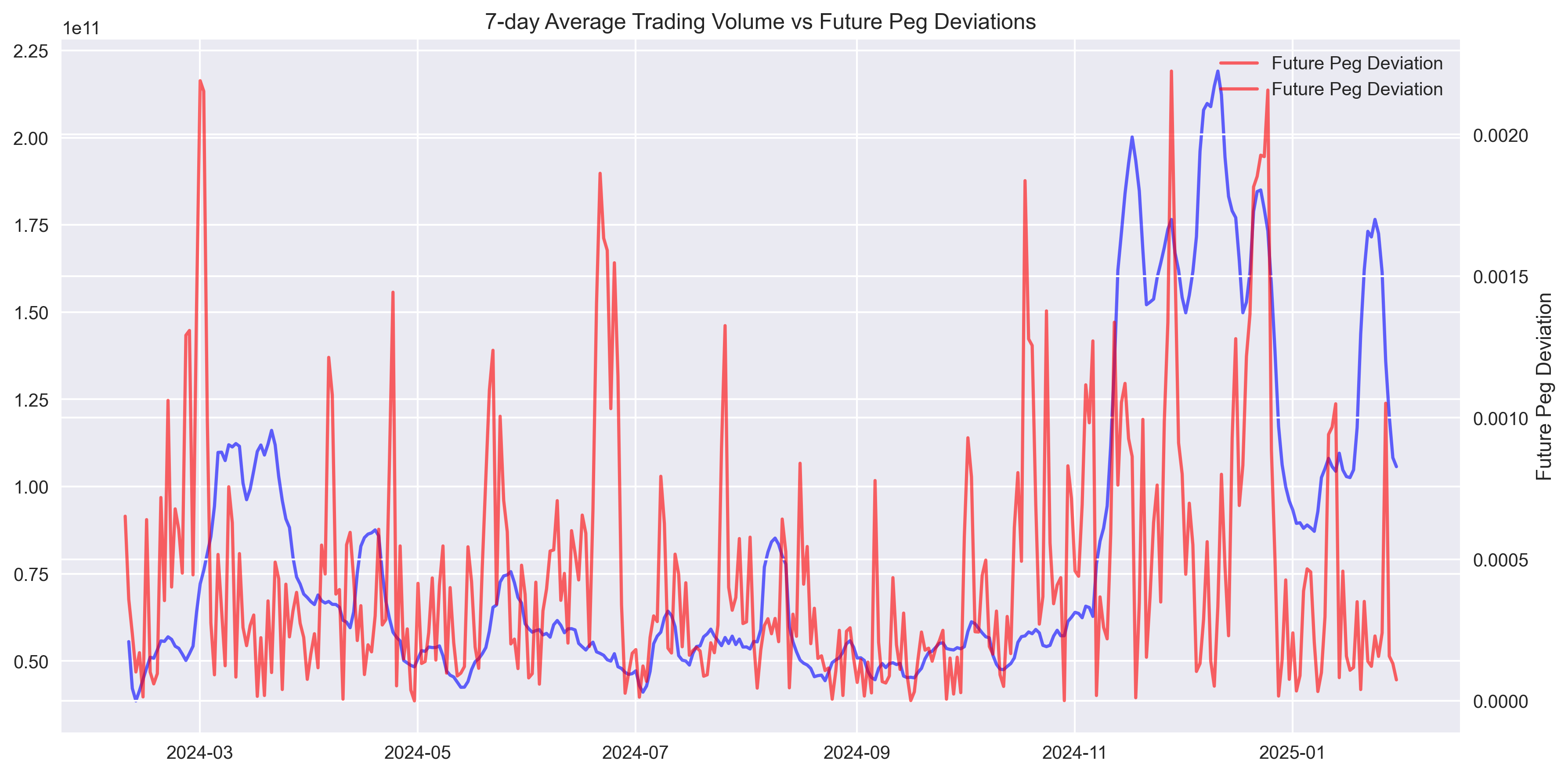 Line plot showing the relationship between 7-day average trading volume and subsequent peg deviations over time.