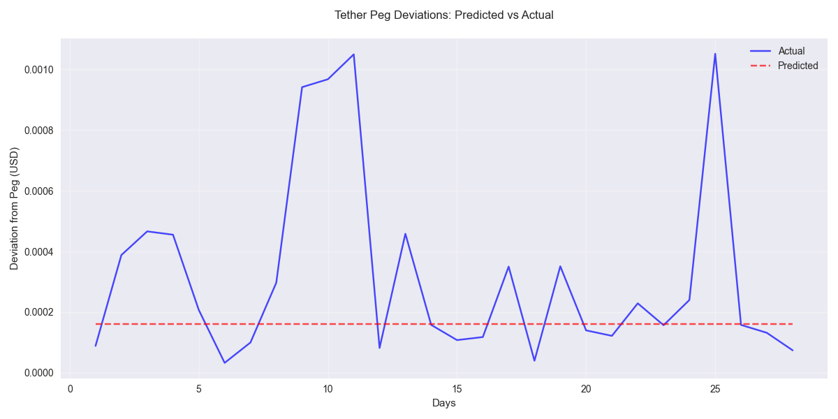 Comparison of predicted vs actual Tether peg deviations over time, showing the model's ability to track short-term price movements