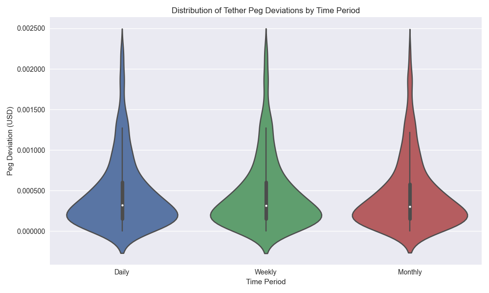 Distribution comparison of Tether peg deviations across different time periods