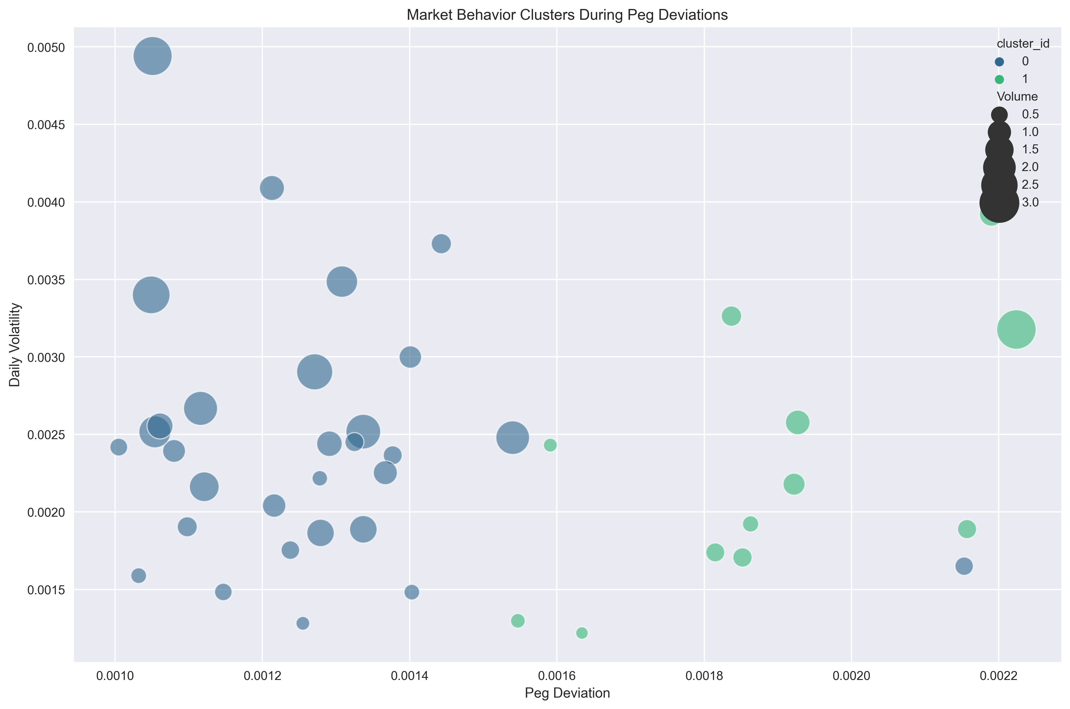 Scatter plot showing market behavior clusters during peg deviations, with point size indicating trading volume and colors representing different cluster patterns.