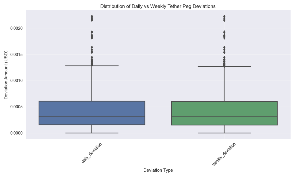 Comparison of daily and weekly peg deviation distributions showing increased stability in weekly predictions