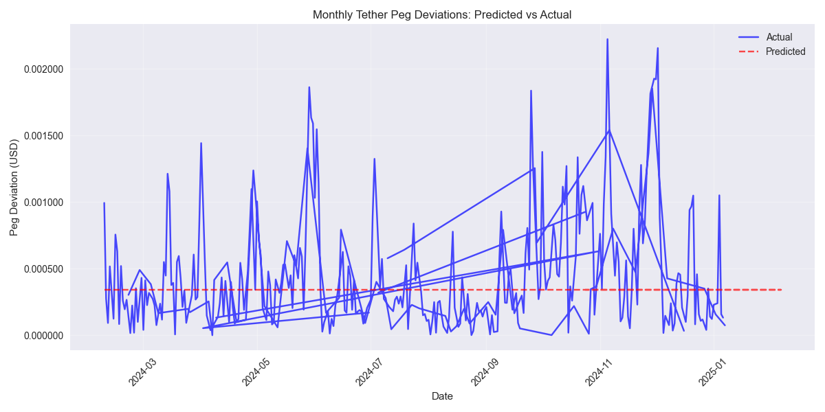 Comparison of predicted vs actual monthly Tether peg deviations showing long-term stability patterns