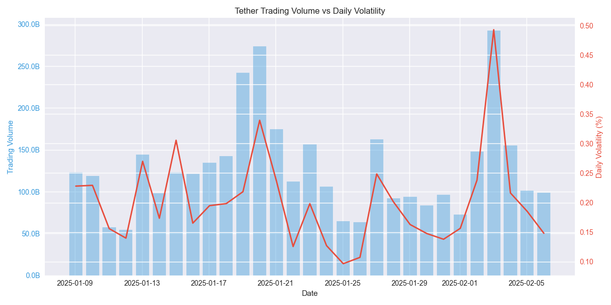 Daily trading volumes shown as bars with daily volatility percentage overlaid as a line, highlighting the relationship between market activity and price stability.