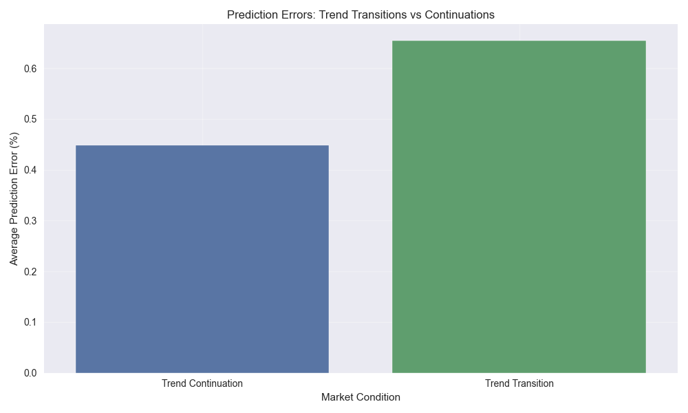 Bar chart comparing average prediction errors during trend transitions versus trend continuations.