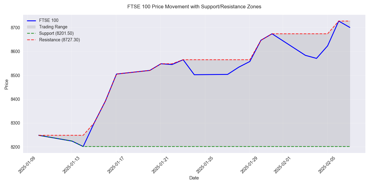 FTSE 100 price movement with support and resistance zones highlighted to show trading range.