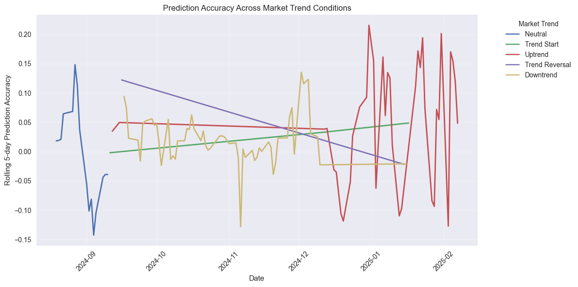 Line plot showing how prediction accuracy varies across different market trend conditions over time.