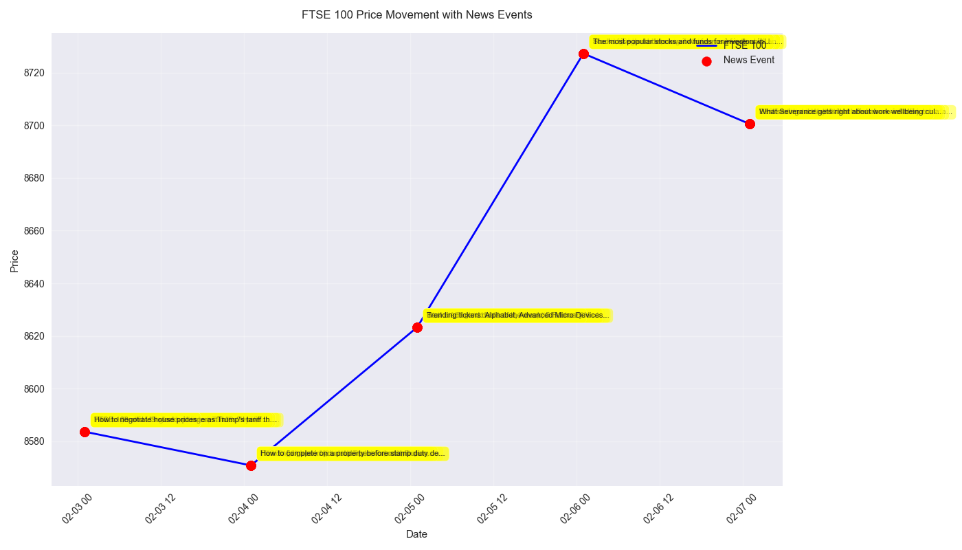 FTSE 100 price movements with key news events mapped to show market reactions to significant news.