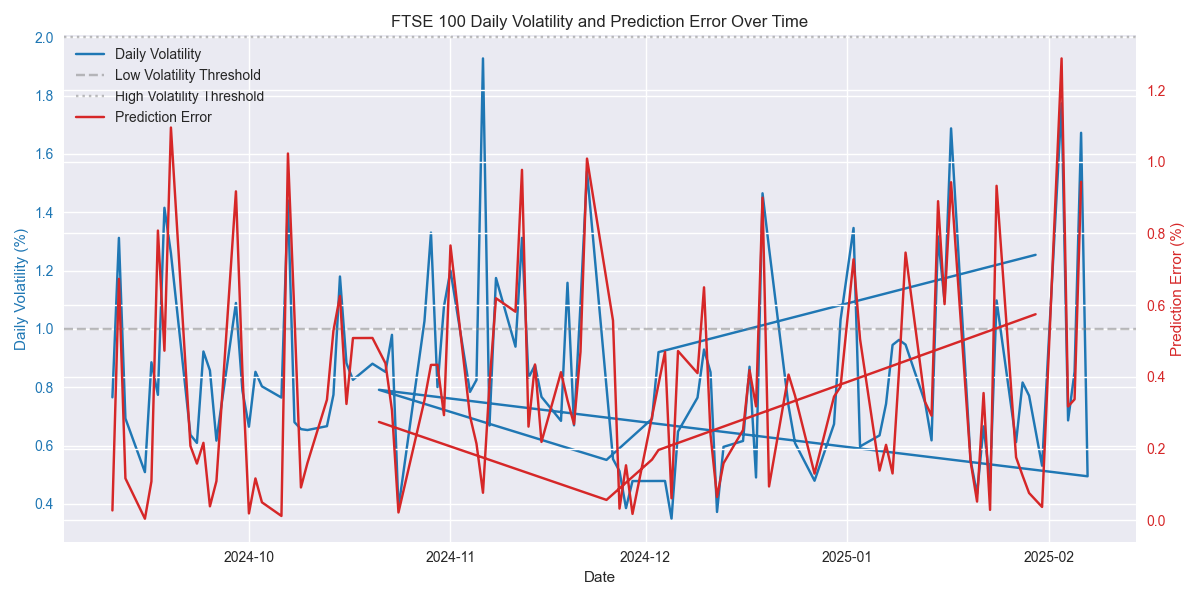 Time series visualization showing the relationship between daily market volatility levels and prediction error over time, with highlighted thresholds for low and high volatility periods.