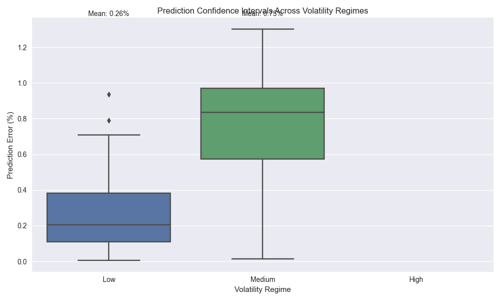 Box plot showing the distribution of prediction errors across different volatility regimes, demonstrating how prediction confidence varies with market conditions.