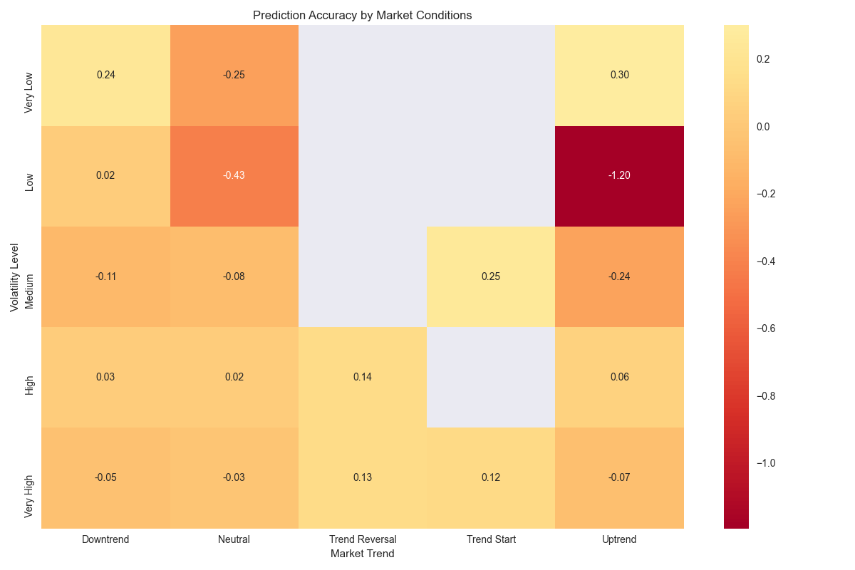 Heat map showing prediction accuracy across different combinations of market volatility levels and trend conditions.