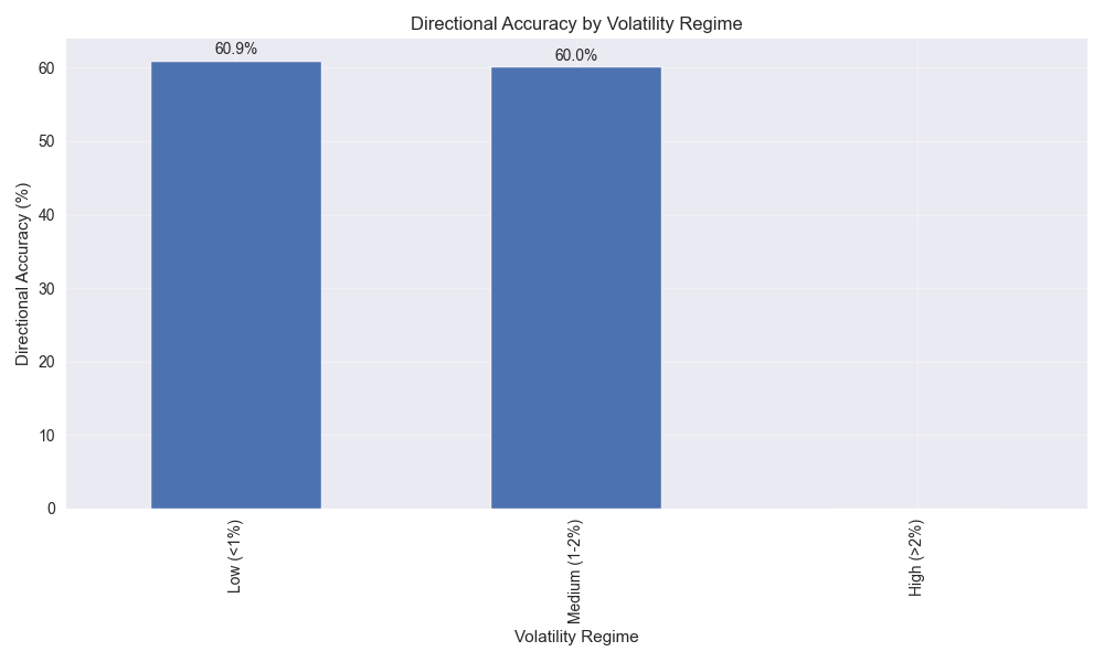 Bar chart showing the model's directional prediction accuracy across different volatility regimes (low, medium, and high).