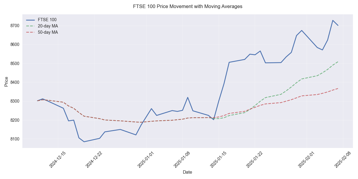 FTSE 100 price movements with 20-day and 50-day moving averages showing bullish trend with price above both moving averages.