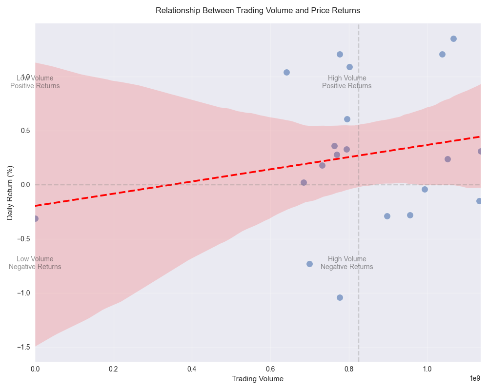 Scatter plot showing the relationship between trading volume and daily price returns with trend line and quadrant analysis.