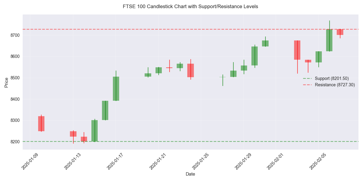 FTSE 100 candlestick chart showing price action with key support and resistance levels highlighted.