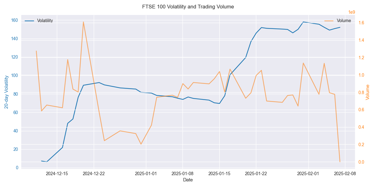 FTSE 100 20-day volatility and trading volume showing market stability and trading activity patterns.