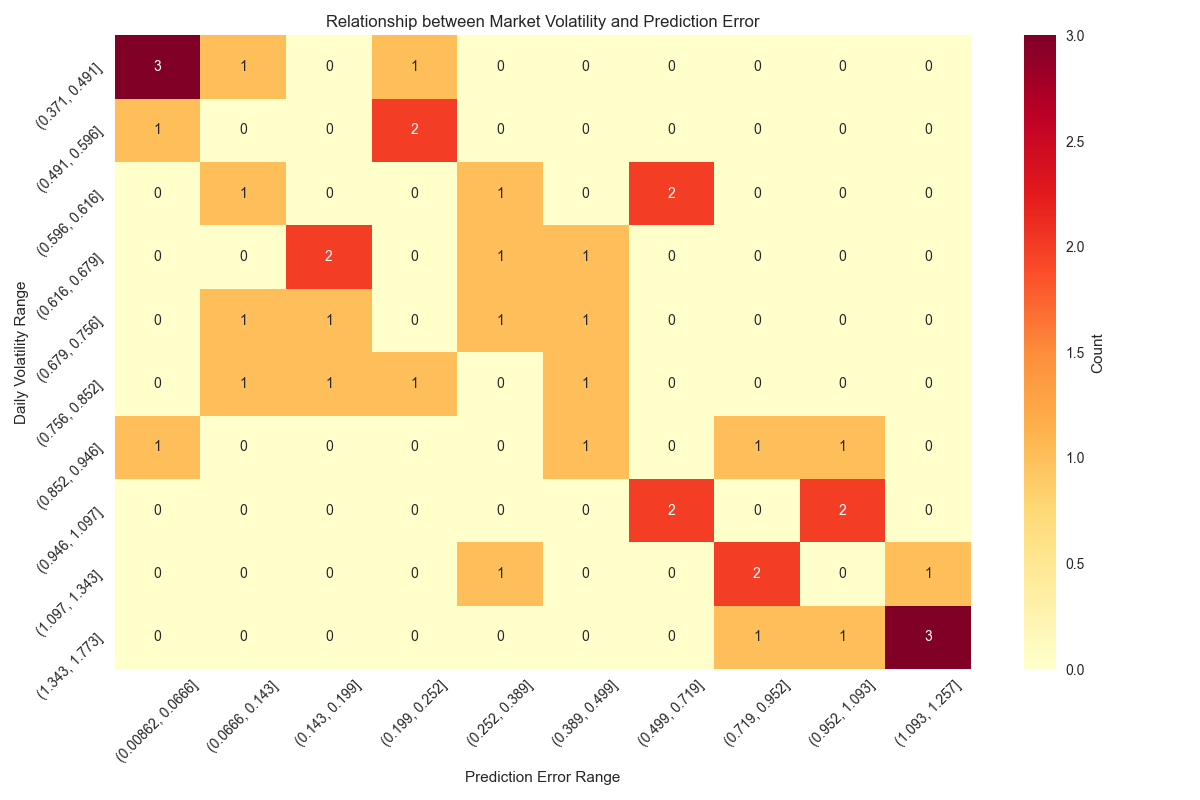 Heatmap showing the relationship between market volatility levels and prediction error, highlighting how model accuracy varies with market conditions.