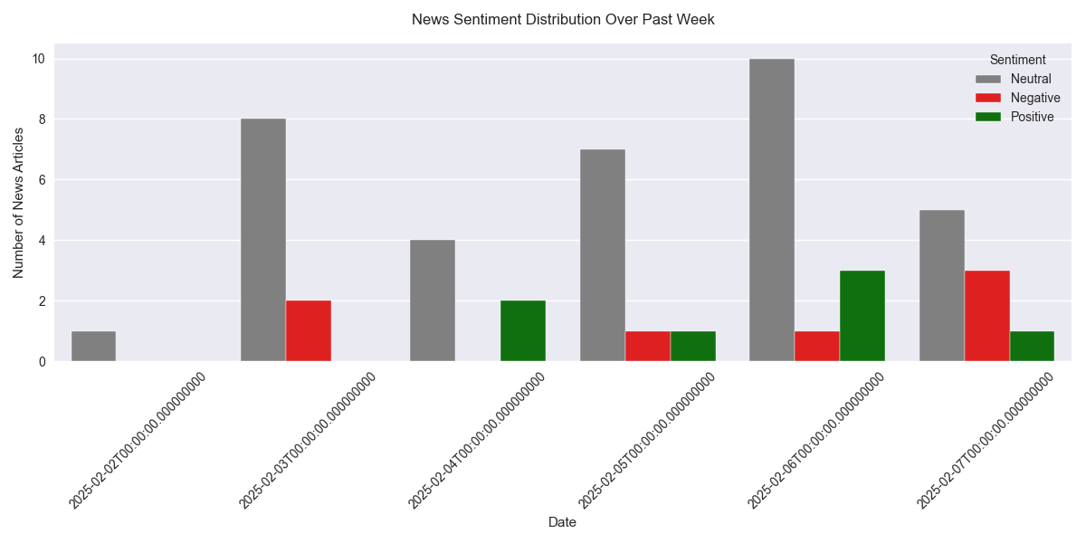 Distribution of news sentiment affecting FTSE 100 over the past week.