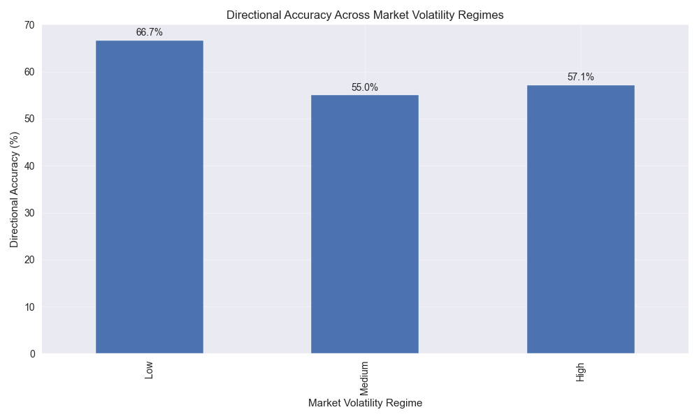 Bar chart showing the model's directional accuracy across different market volatility regimes (Low, Medium, High).