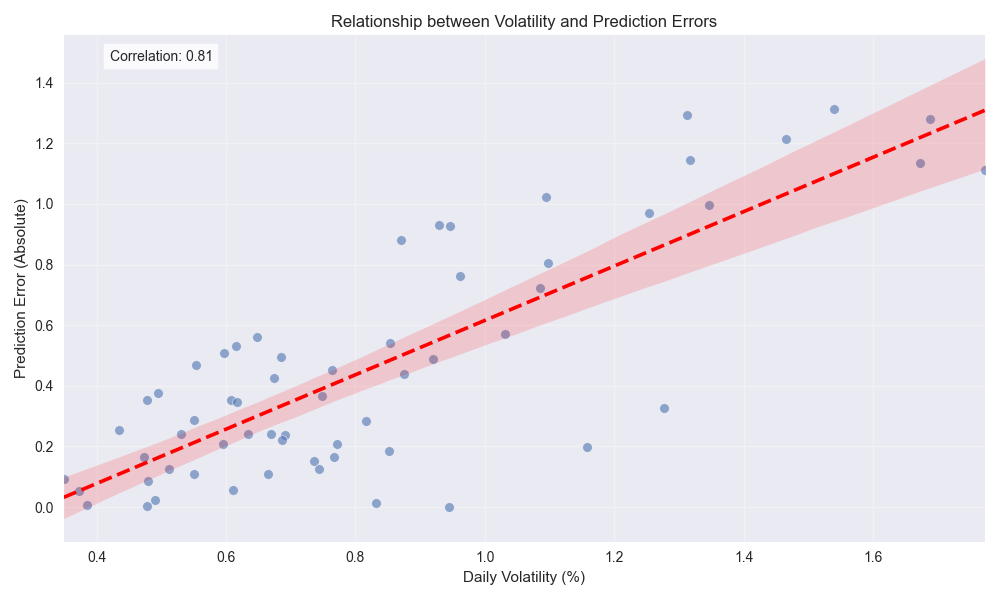 Scatter plot illustrating the relationship between daily market volatility and prediction errors, with a trend line showing the overall correlation.