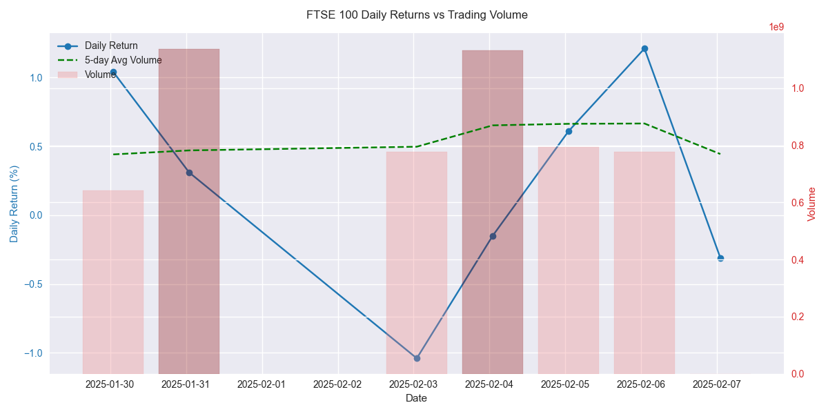 Daily price returns plotted against trading volume with 5-day average volume threshold.