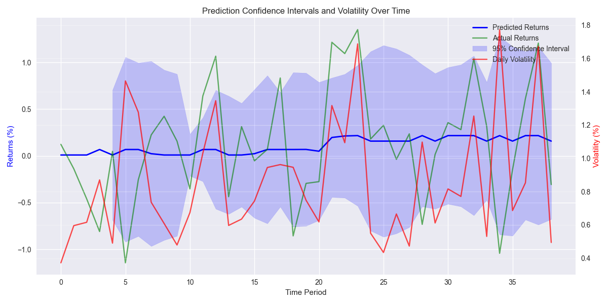 Time series plot showing prediction confidence intervals alongside daily volatility, illustrating how prediction uncertainty varies with market conditions.