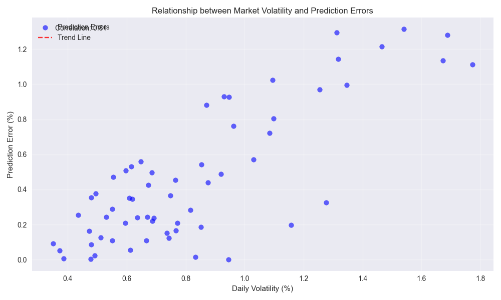 Scatter plot illustrating the relationship between market volatility and prediction errors, with trend line showing correlation.