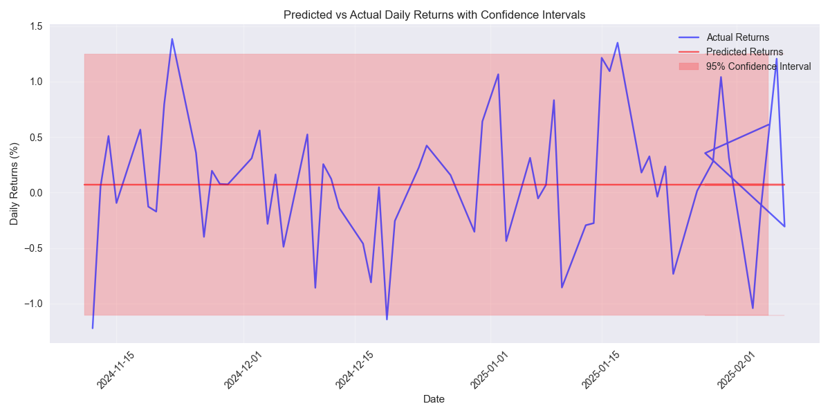 Comparison of predicted vs actual daily returns over time, showing the model's prediction accuracy and confidence intervals.