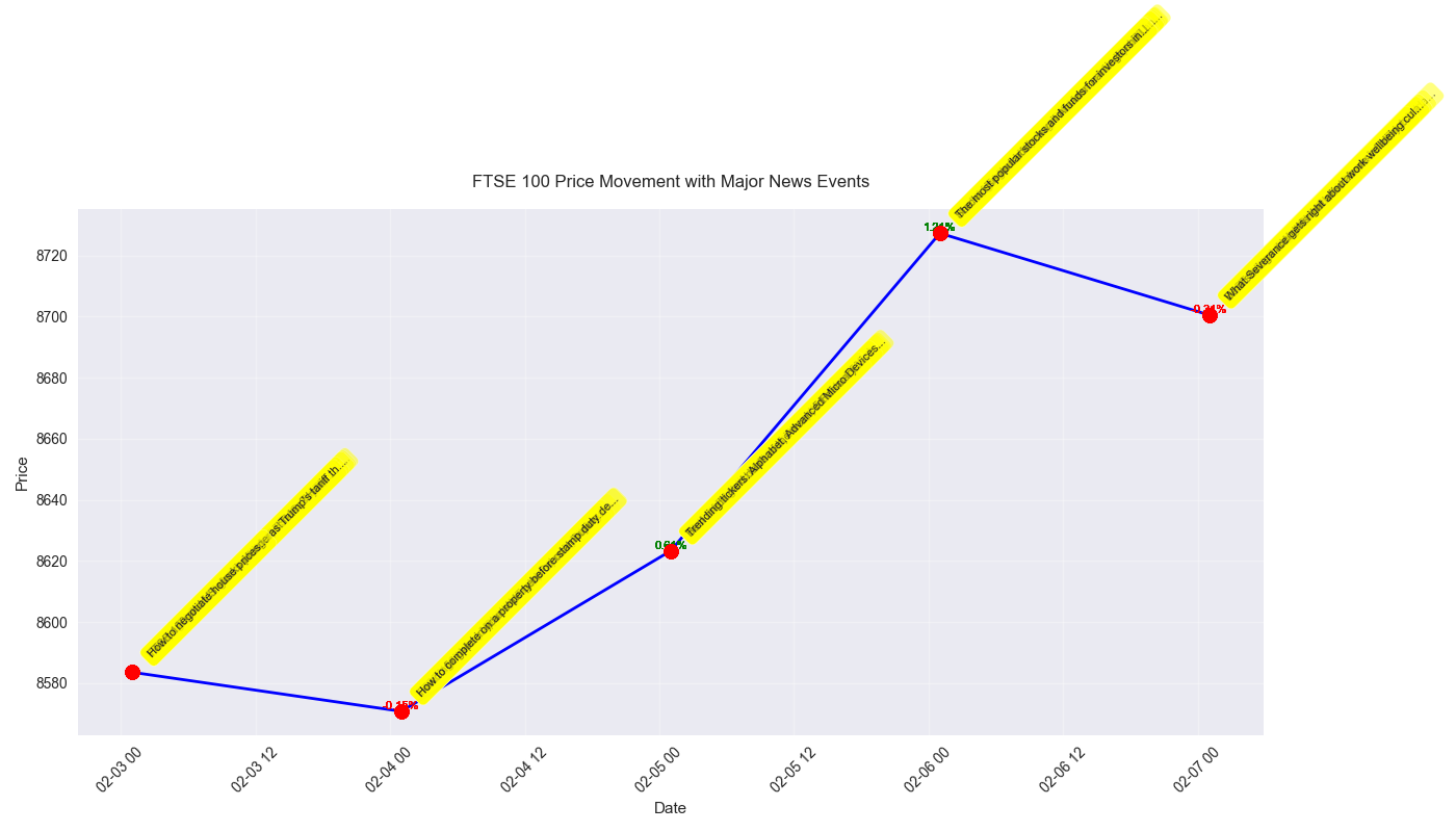 FTSE 100 price movements with annotations showing major news events and their impact.