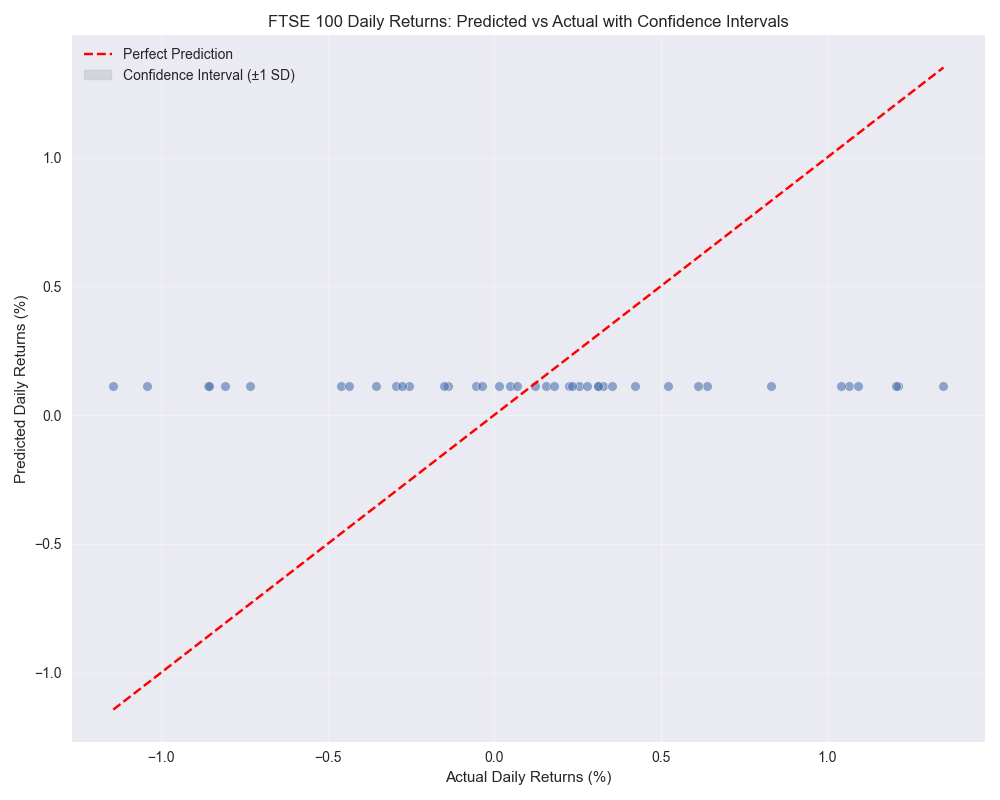 Scatter plot showing the relationship between predicted and actual daily returns with confidence intervals, highlighting prediction accuracy and uncertainty.