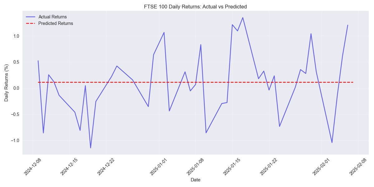 Comparison of actual vs predicted daily returns for FTSE 100 over time, showing the model's ability to capture market movements.