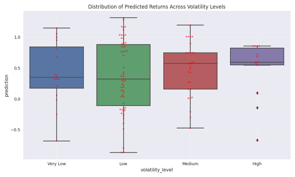 Distribution of predicted weekly returns across different market volatility levels