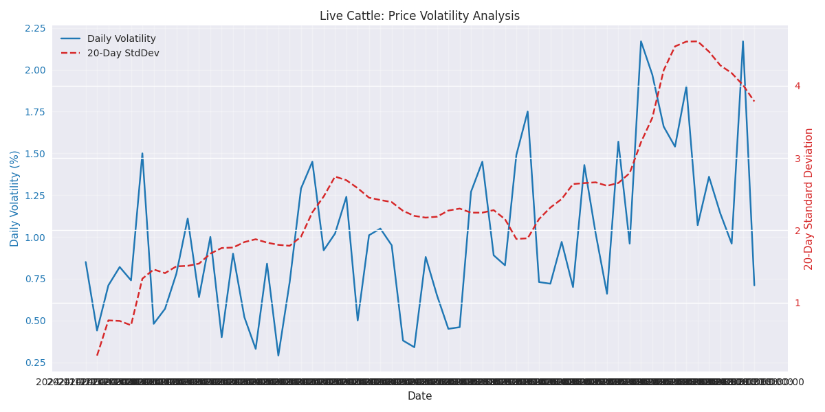 Analysis of Live Cattle price volatility showing daily price volatility percentage and 20-day rolling standard deviation