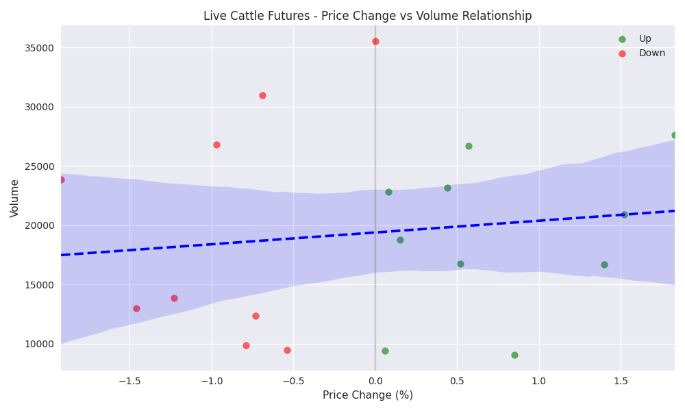 Scatter plot showing the relationship between daily price changes and volume, highlighting the volume-price patterns.