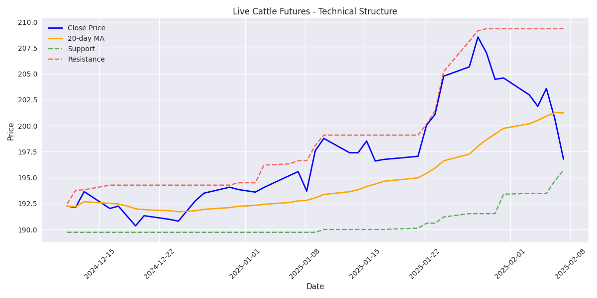 Technical analysis chart showing closing prices, 20-day moving average, and key support/resistance levels for Live Cattle futures.