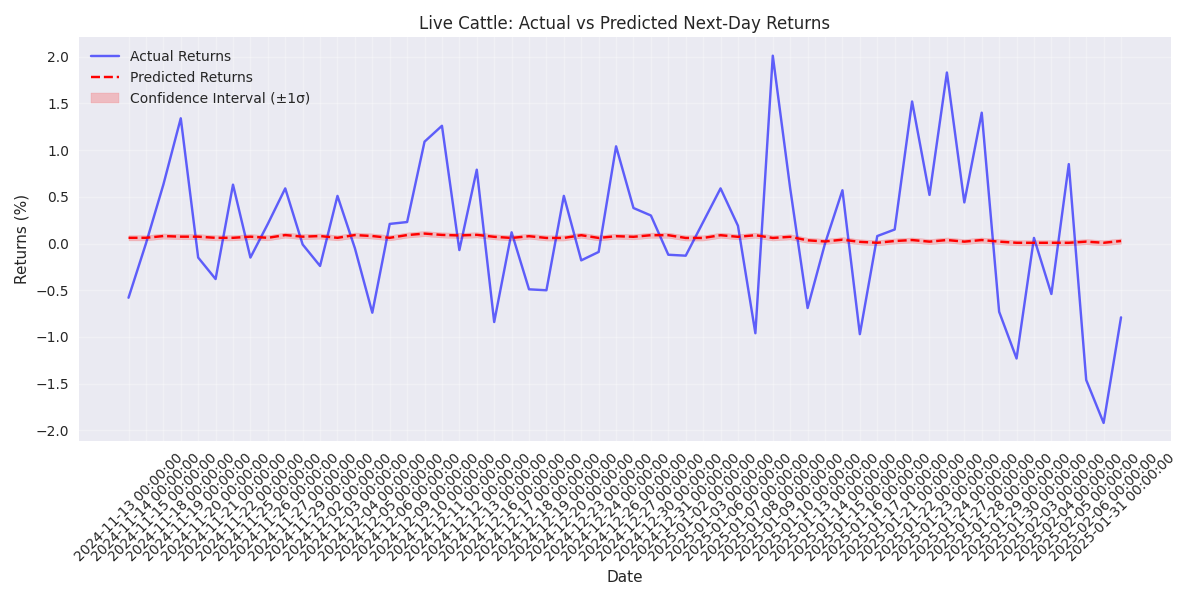 Comparison of actual vs predicted next-day returns for Live Cattle prices over the past 90 days, showing prediction accuracy and confidence intervals