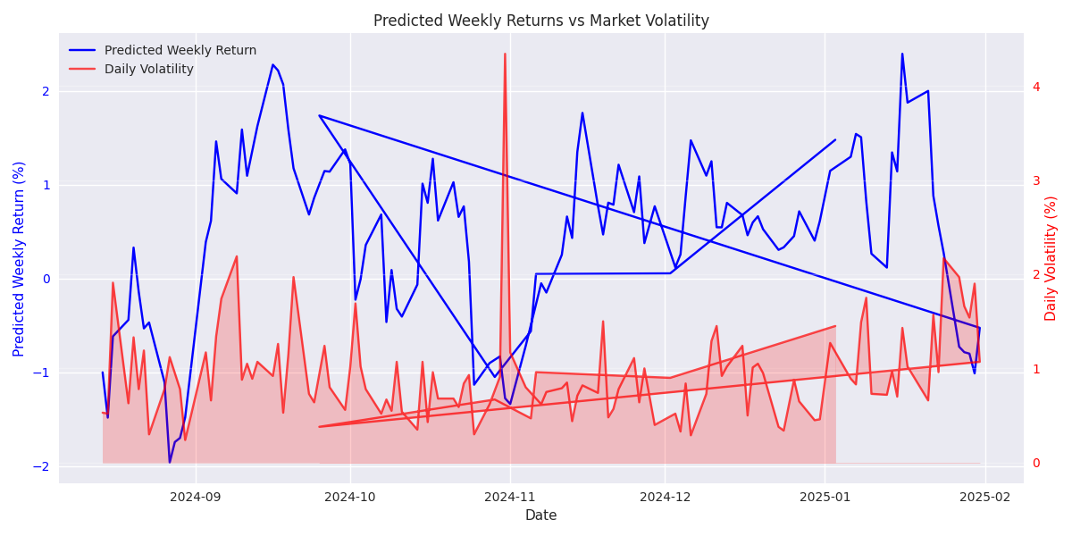 Time series analysis showing the relationship between predicted weekly returns and market volatility