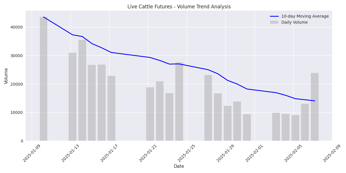 10-day moving average volume trend with daily volume overlay showing changes in market participation.