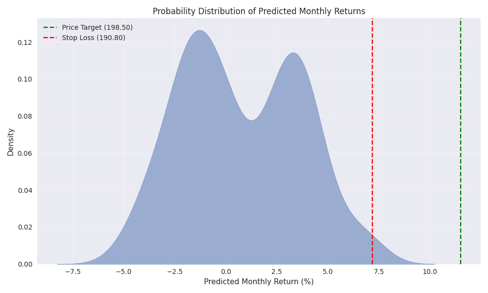 Probability distribution of predicted monthly returns with key price target and stop-loss levels