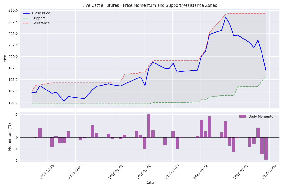 Price momentum and support/resistance zones showing potential reversal points in Live Cattle futures.