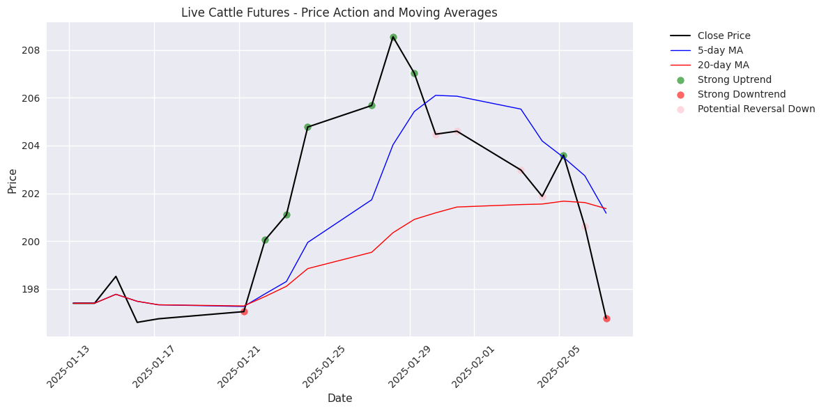 Price action with 5-day and 20-day moving averages showing trend reversal signals in Live Cattle futures.