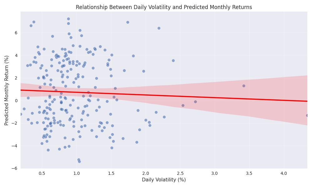 Scatter plot showing how daily market volatility relates to predicted monthly returns