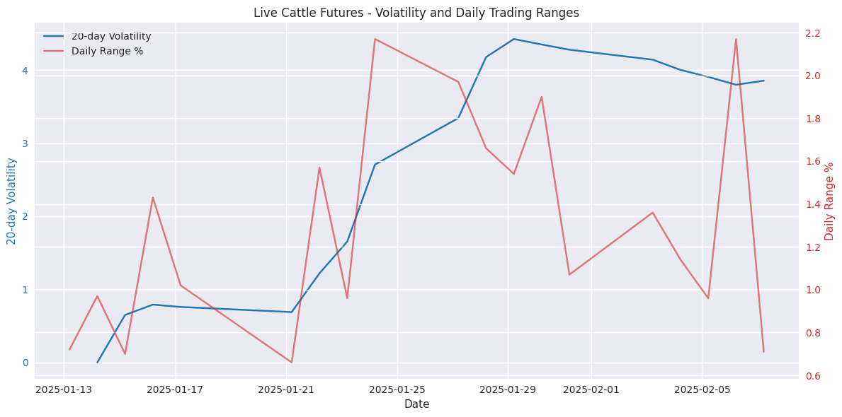 Dual-axis chart showing 20-day volatility trend and daily trading ranges in Live Cattle futures.