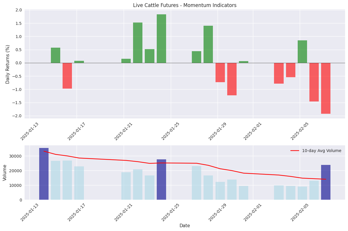 Momentum indicator chart showing daily returns and volume patterns in Live Cattle futures.