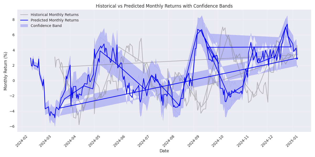 Time series comparison of historical and predicted monthly returns with confidence bands based on price volatility